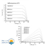 نمودارهای جریان-ولتاژ (I-V Curve) پنل خورشیدی دوفازی مدل TWMNH-66HD - سولار سان سیتی