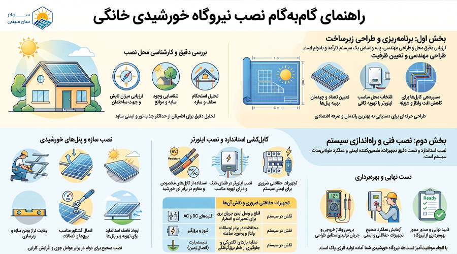 اینفوگرافی نصب و راه اندازی نیروگاه خانگی خورشیدی - سولار سان سیتی